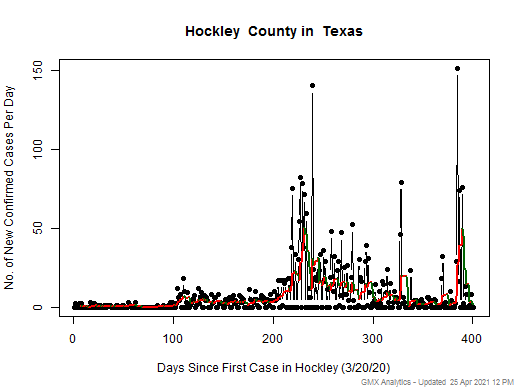Texas-Hockley cases chart should be in this spot