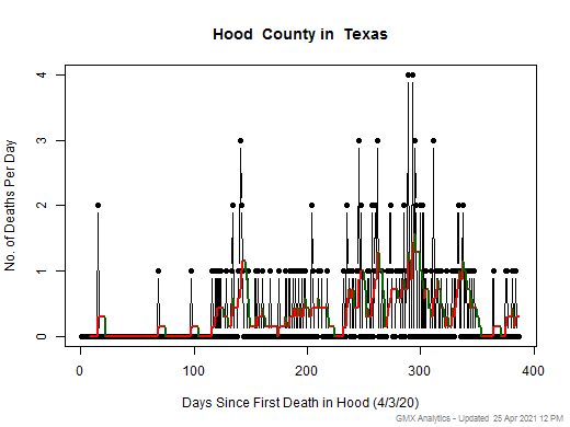 Texas-Hood death chart should be in this spot