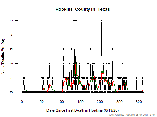 Texas-Hopkins death chart should be in this spot