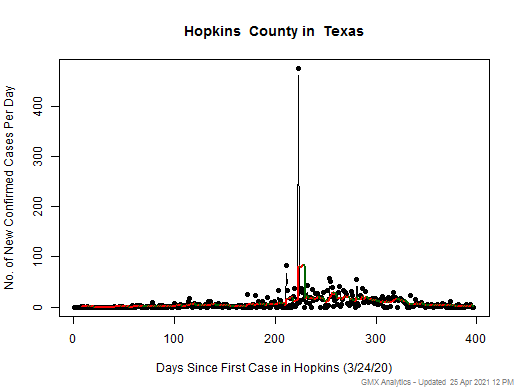 Texas-Hopkins cases chart should be in this spot