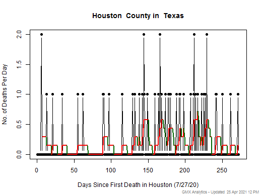 Texas-Houston death chart should be in this spot