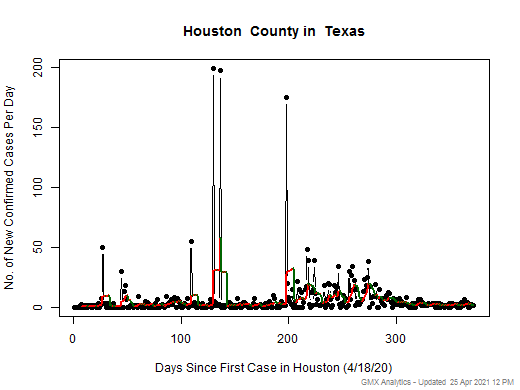 Texas-Houston cases chart should be in this spot