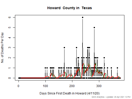 Texas-Howard death chart should be in this spot