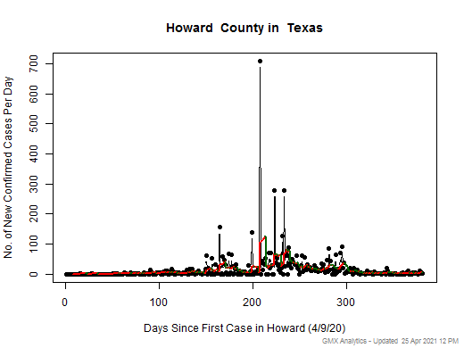 Texas-Howard cases chart should be in this spot