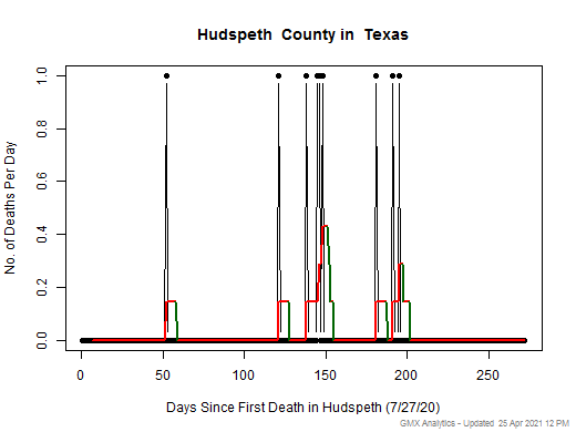 Texas-Hudspeth death chart should be in this spot