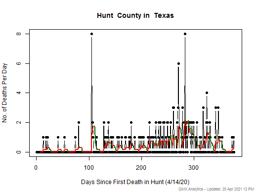 Texas-Hunt death chart should be in this spot