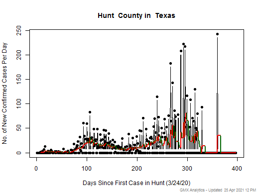 Texas-Hunt cases chart should be in this spot