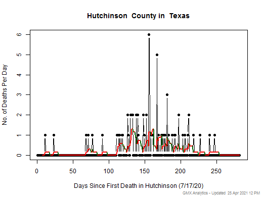 Texas-Hutchinson death chart should be in this spot