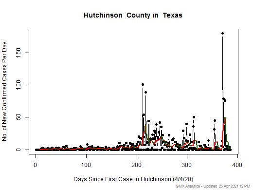 Texas-Hutchinson cases chart should be in this spot