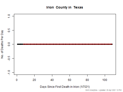 Texas-Irion death chart should be in this spot