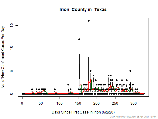 Texas-Irion cases chart should be in this spot