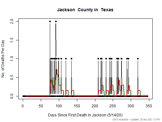 Texas-Jackson death chart should be in this spot