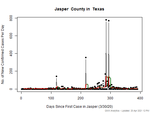 Texas-Jasper cases chart should be in this spot