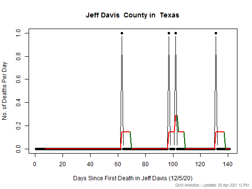 Texas-Jeff Davis death chart should be in this spot