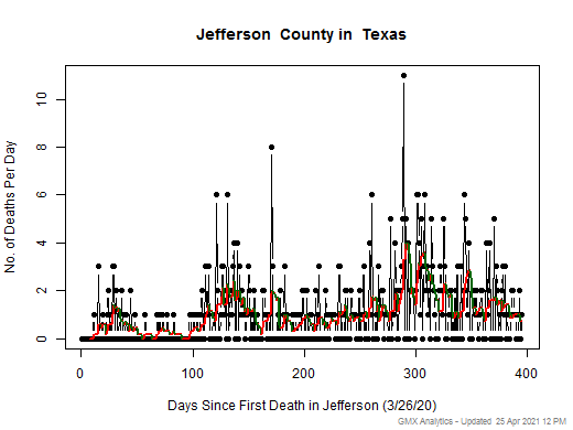 Texas-Jefferson death chart should be in this spot