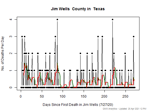 Texas-Jim Wells death chart should be in this spot