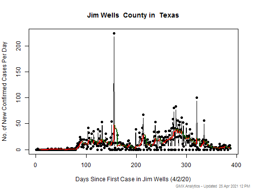 Texas-Jim Wells cases chart should be in this spot