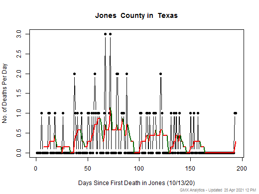 Texas-Jones death chart should be in this spot