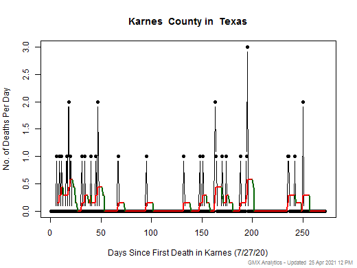Texas-Karnes death chart should be in this spot