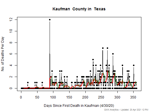 Texas-Kaufman death chart should be in this spot