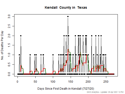 Texas-Kendall death chart should be in this spot