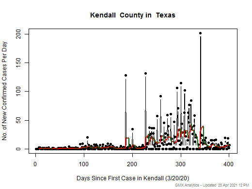 Texas-Kendall cases chart should be in this spot