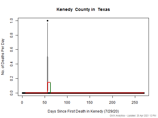 Texas-Kenedy death chart should be in this spot