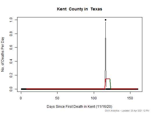 Texas-Kent death chart should be in this spot