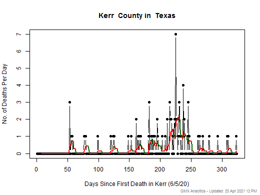 Texas-Kerr death chart should be in this spot