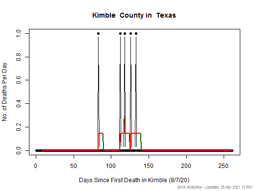Texas-Kimble death chart should be in this spot