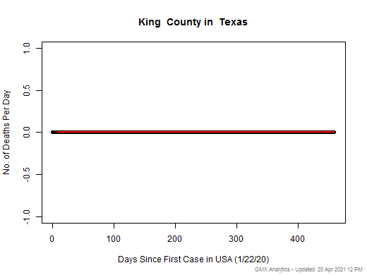 Texas-King death chart should be in this spot