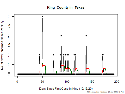 Texas-King cases chart should be in this spot