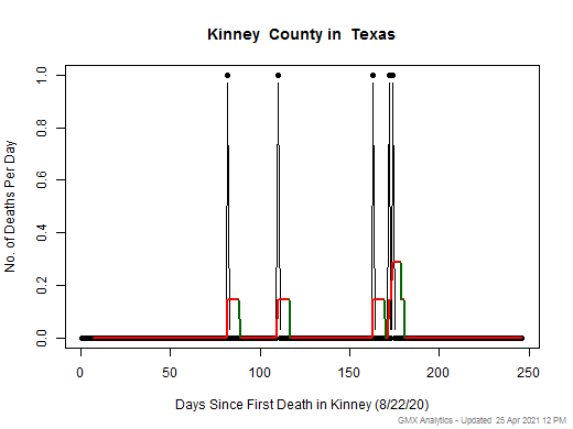 Texas-Kinney death chart should be in this spot
