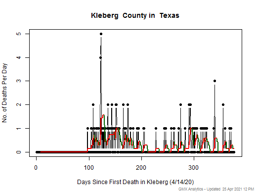 Texas-Kleberg death chart should be in this spot