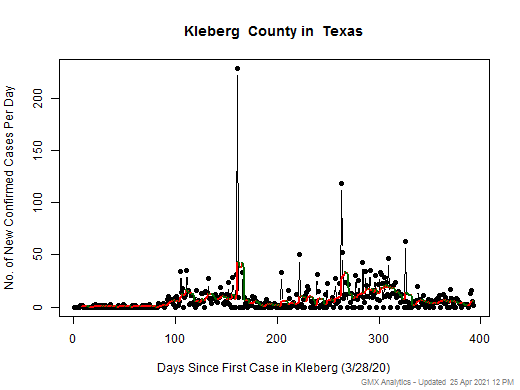 Texas-Kleberg cases chart should be in this spot