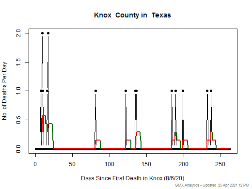 Texas-Knox death chart should be in this spot