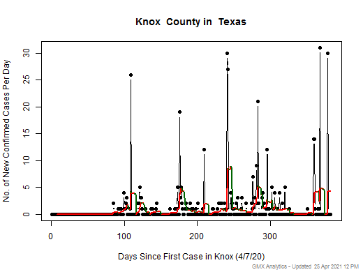 Texas-Knox cases chart should be in this spot