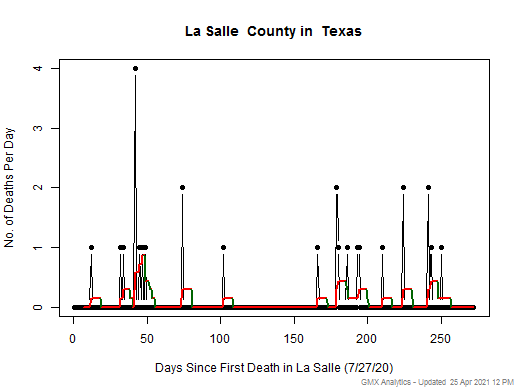 Texas-La Salle death chart should be in this spot