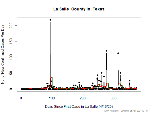 Texas-La Salle cases chart should be in this spot