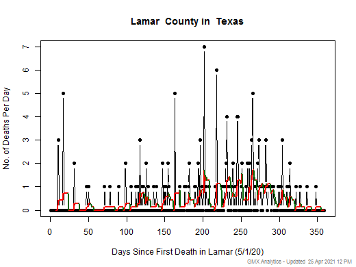 Texas-Lamar death chart should be in this spot