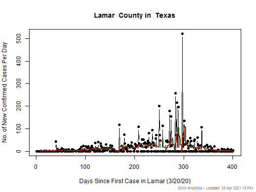 Texas-Lamar cases chart should be in this spot