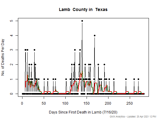 Texas-Lamb death chart should be in this spot