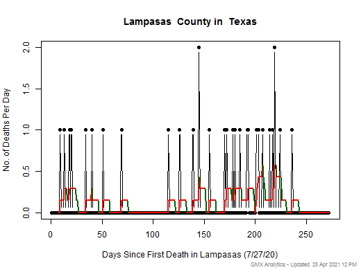 Texas-Lampasas death chart should be in this spot