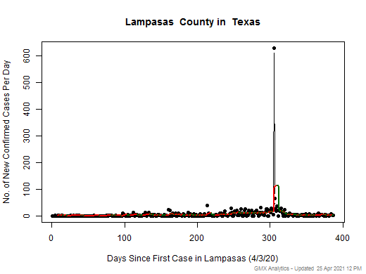 Texas-Lampasas cases chart should be in this spot