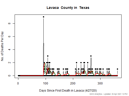 Texas-Lavaca death chart should be in this spot