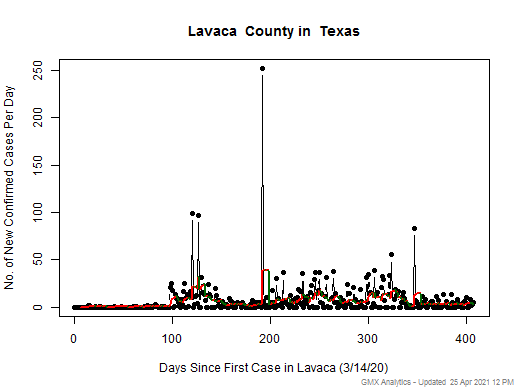Texas-Lavaca cases chart should be in this spot