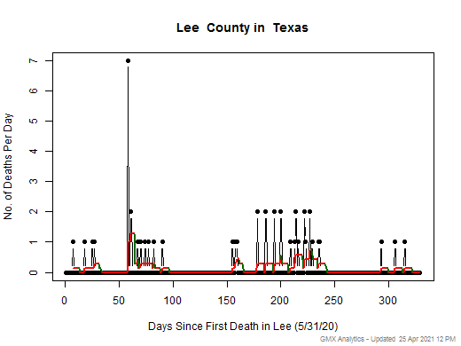 Texas-Lee death chart should be in this spot