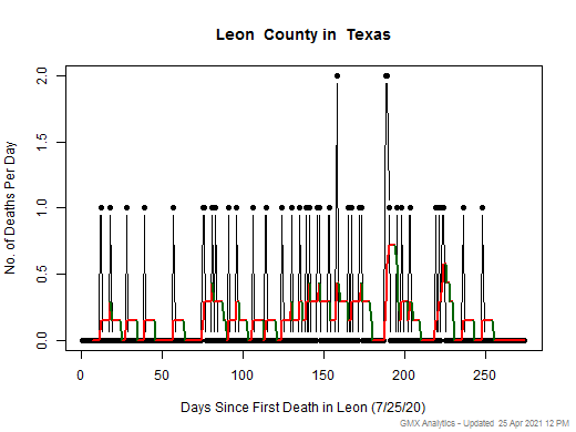 Texas-Leon death chart should be in this spot