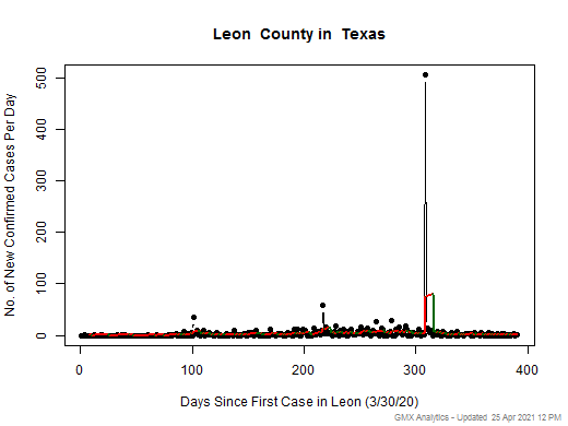 Texas-Leon cases chart should be in this spot