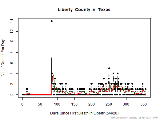 Texas-Liberty death chart should be in this spot